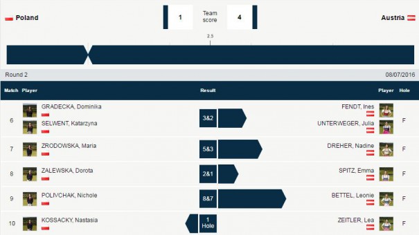 20160708 ladies team em scores vs poland