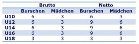 Tabelle